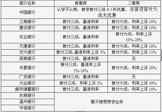 独家:温州房贷首现松动 中国银行认贷不认房